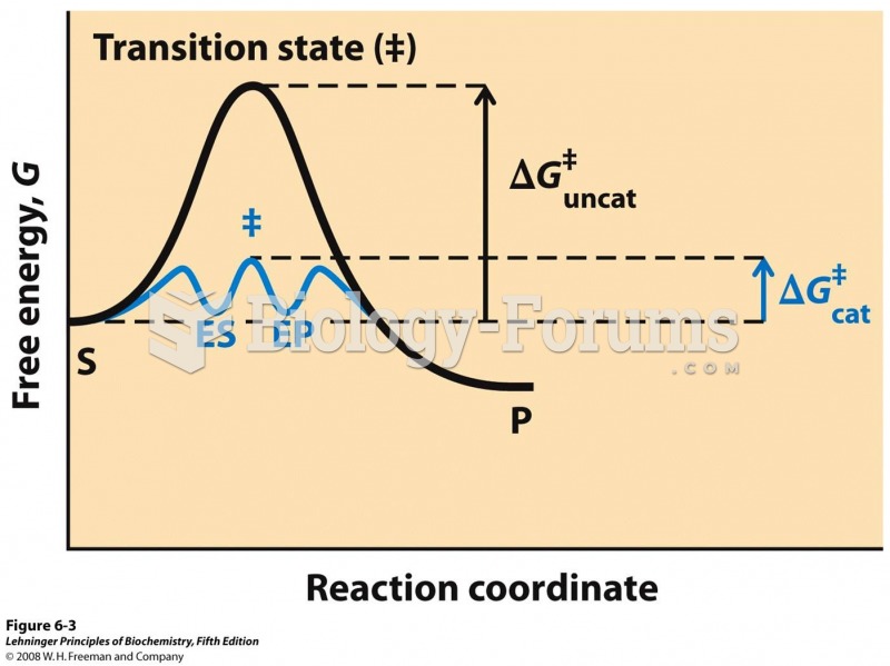 Reaction coordinate diagram comparing enzyme-catalyzed and uncatalyzed reactions