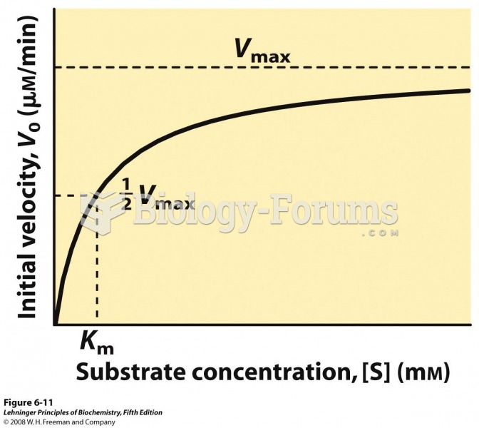 Effect of substrate concentration on the initial velocity of an enzyme-catalyzed reaction