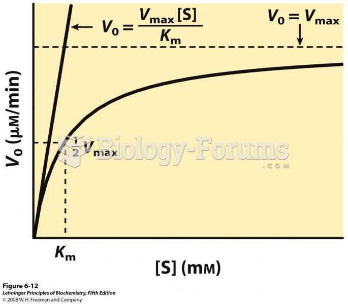 Dependence of initial velocity on substrate concentration