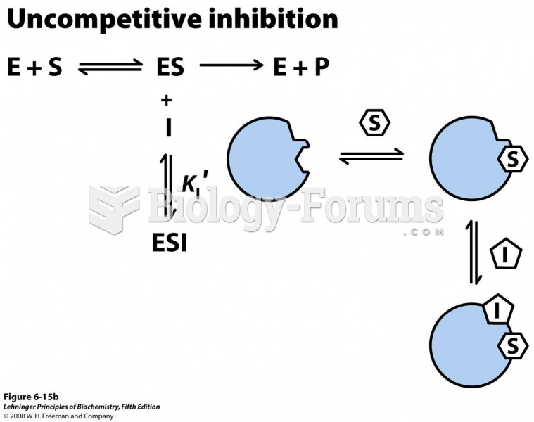 Three types of reversible inhibition