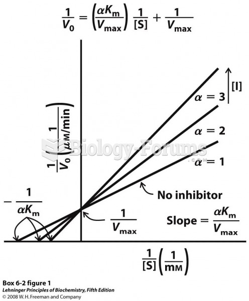 Competitive inhibition