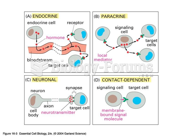 Forms of Cell signalling