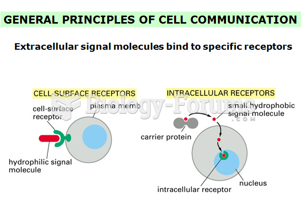GENERAL PRINCIPLES OF CELL COMMUNICATION