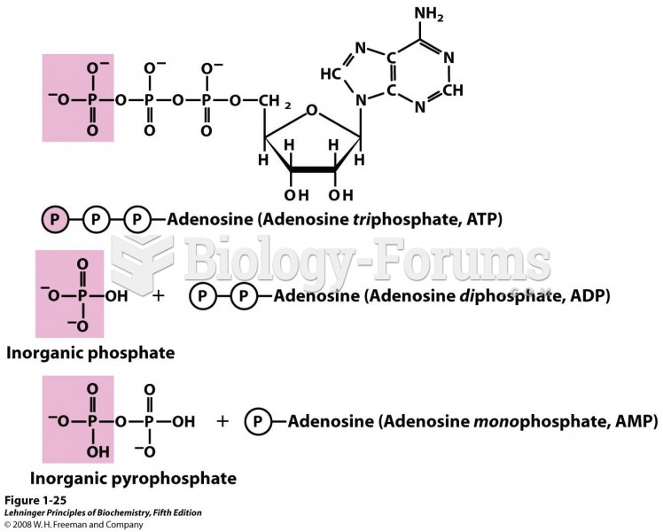 Adenosine triphosphate (ATP) provides energy