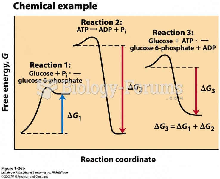 In reaction 1, the formation of glucose 6-phosphate from glucose and inorganic phosphate