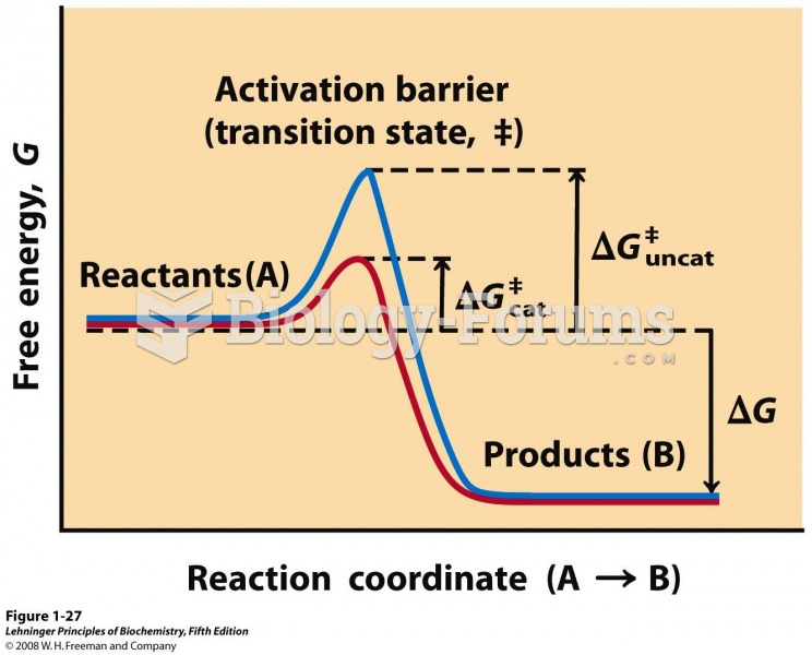 An activation barrier, representing the transition state