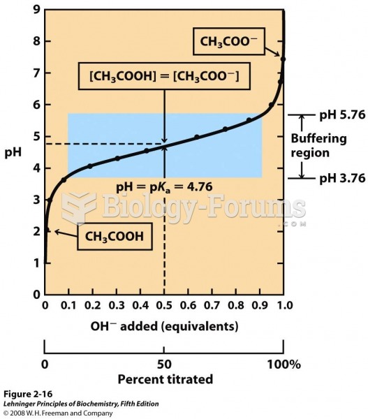 The titration curve of acetic acid