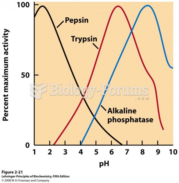 The pH optima of some enzymes