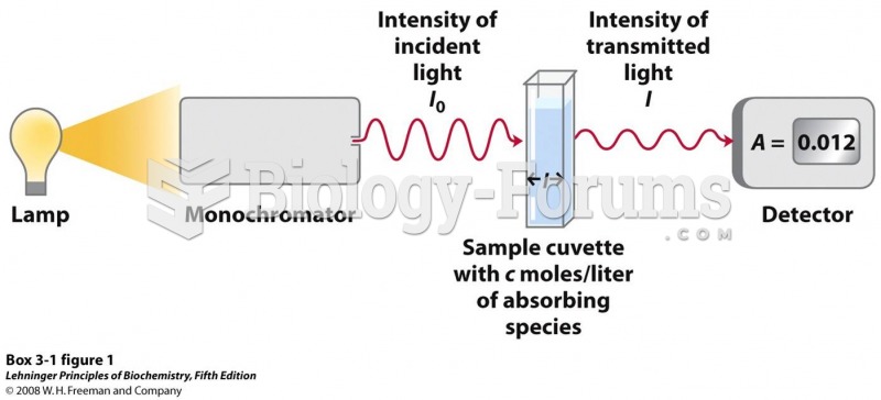 The principal components of a spectrophotometer