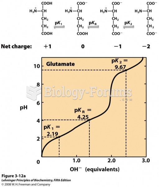 Titration curves for (a) glutamate and (b) histidine