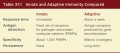 Innate and Adaptive Immunity Compared