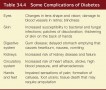 Some Complications of Diabetes