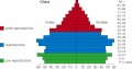 Age structure for three countries (China)