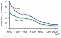 Infant and neonatal mortality, 1940 - 2003.