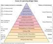 Cone of Learning (adapted from Dale).