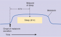 Cycles of Sleep and Melatonin Secretion 