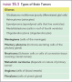 Types of Brain Tumors