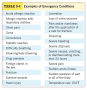 Examples of Emergency Conditions 