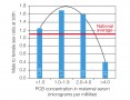 Male to Female Sex Ratio at Birth vs. PCB Concentration in Maternal Serum