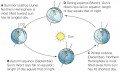 Earth’s tilt and yearly rotation around the sun cause seasonal effects. The 23° tilt of Earth’s ...