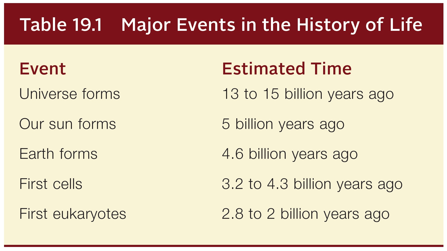 Major Events in the History of Life
