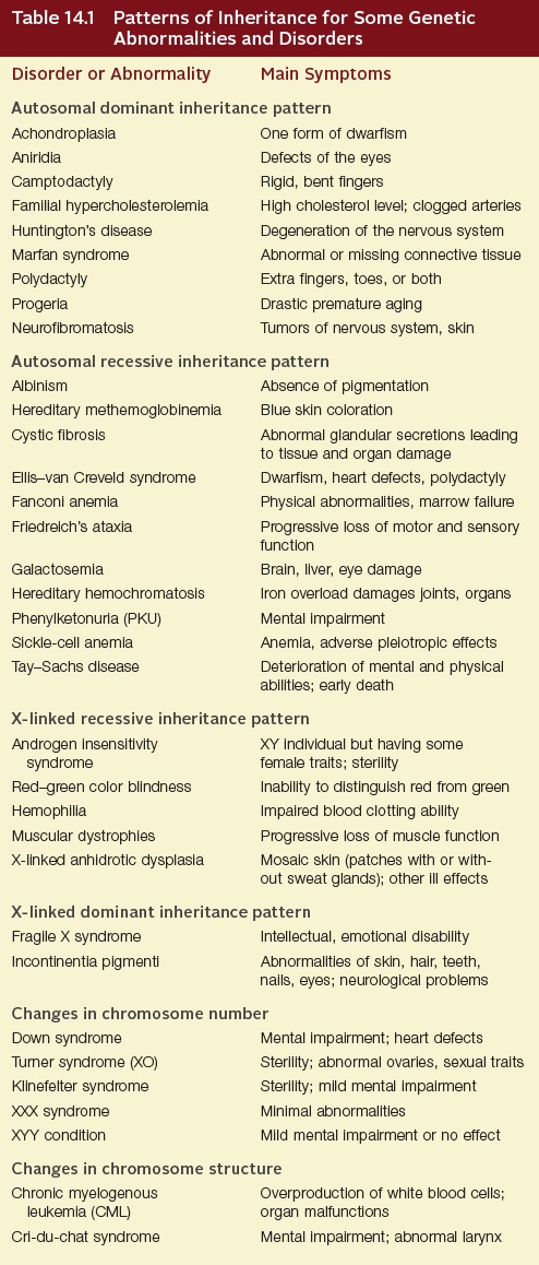 Patterns of Inheritance for Some Genetic Abnormalities and Disorders