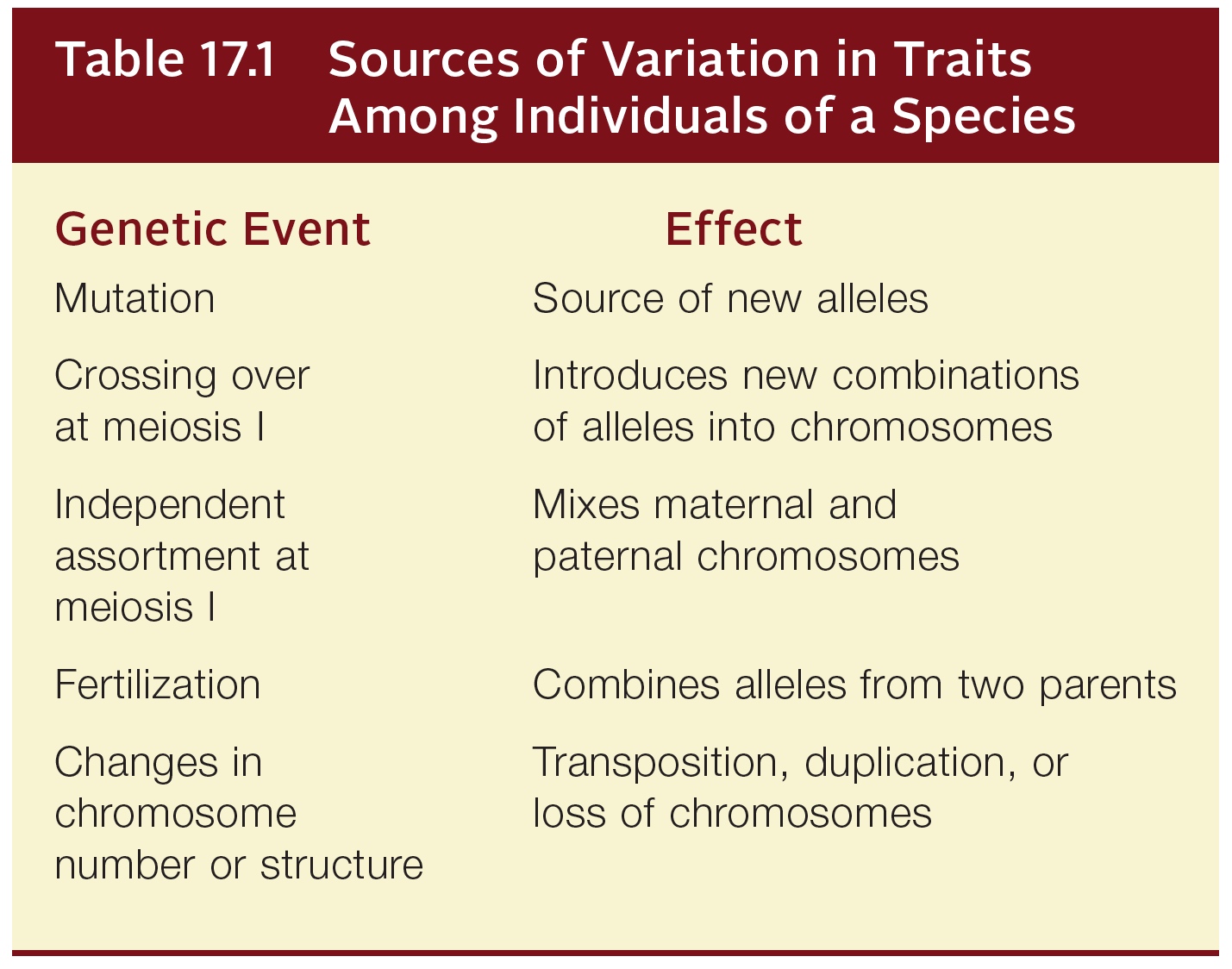 Sources of Variation in Traits Among Individuals of a Species