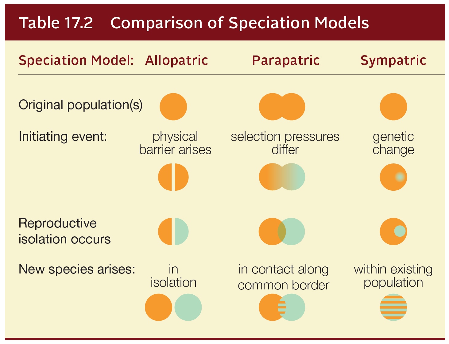 Comparison of Speciation Models
