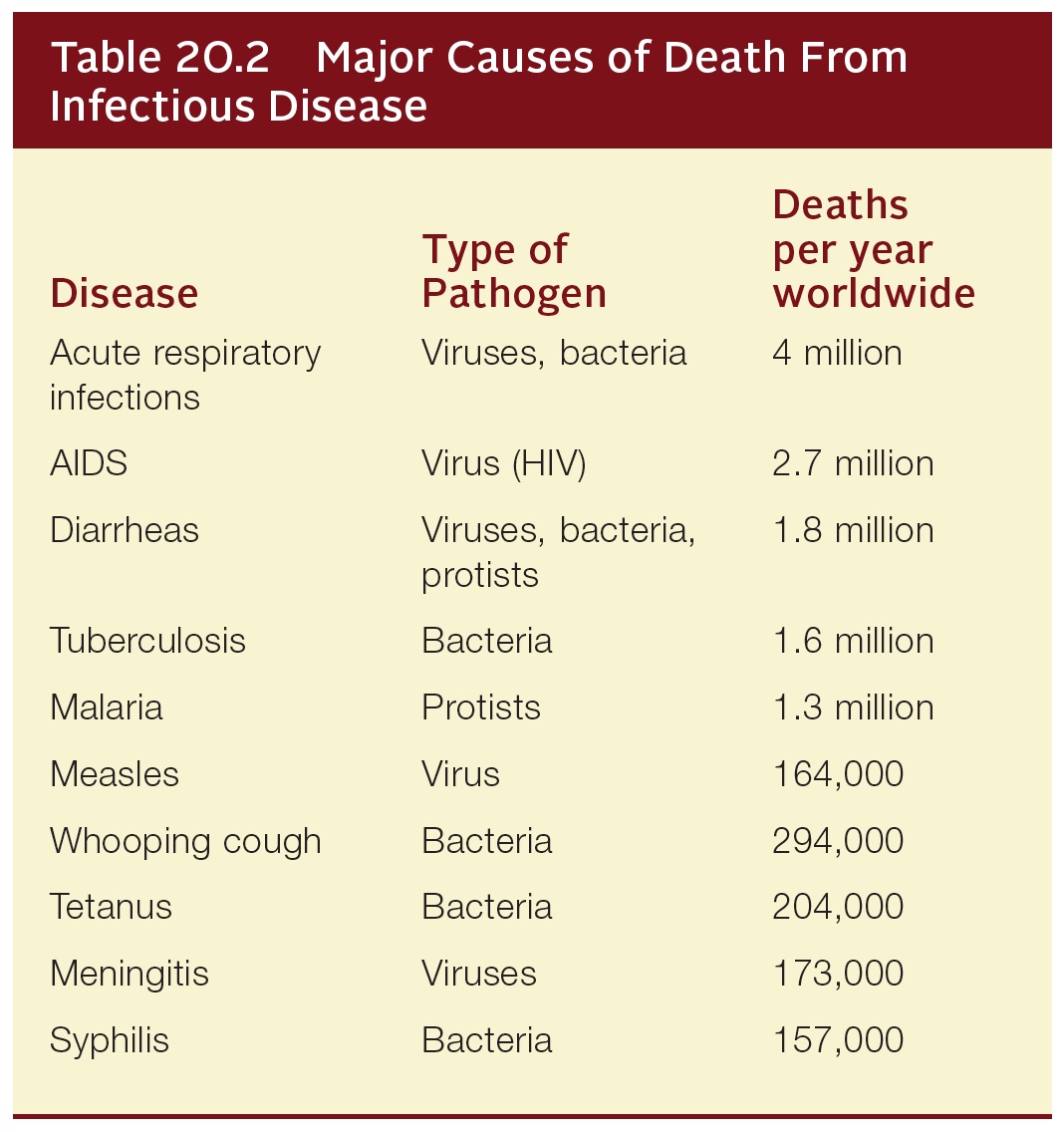 Major Causes of Death from Infectious Disease