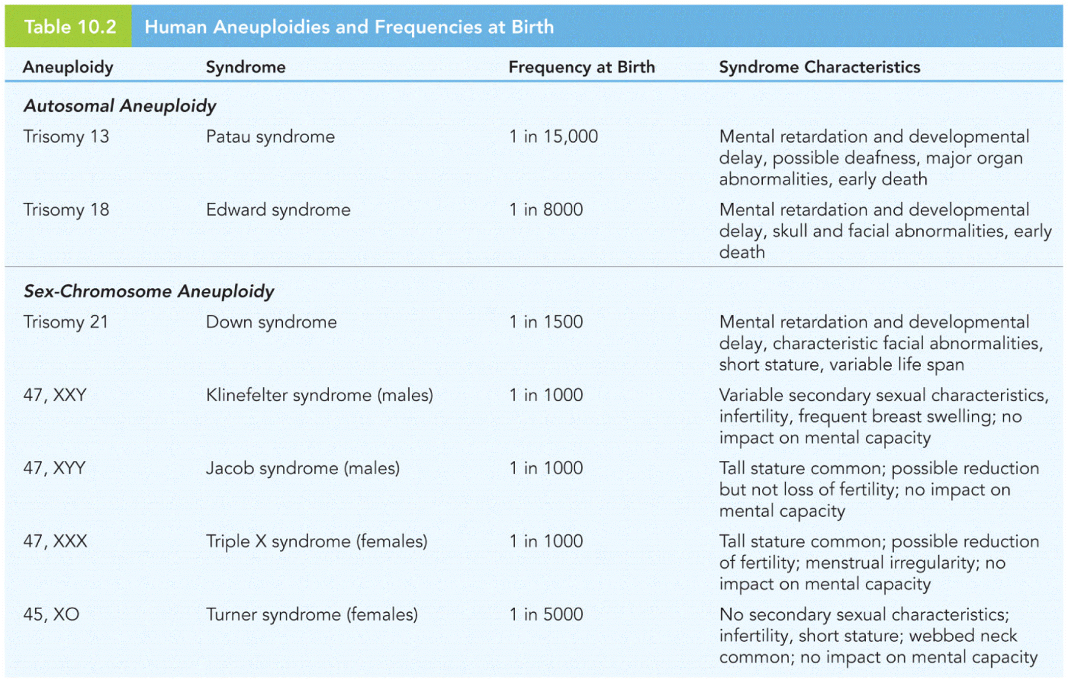 Human Aneuploidies and Frequencies at Birth