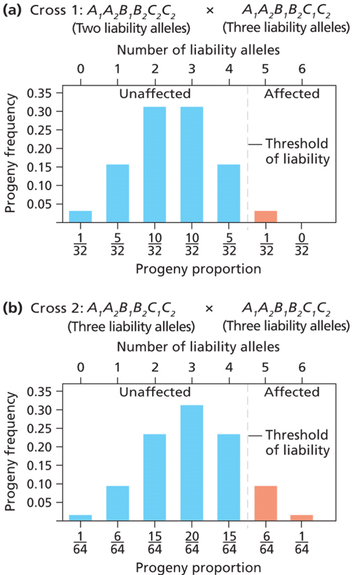 A polygenic model for a threshold trait