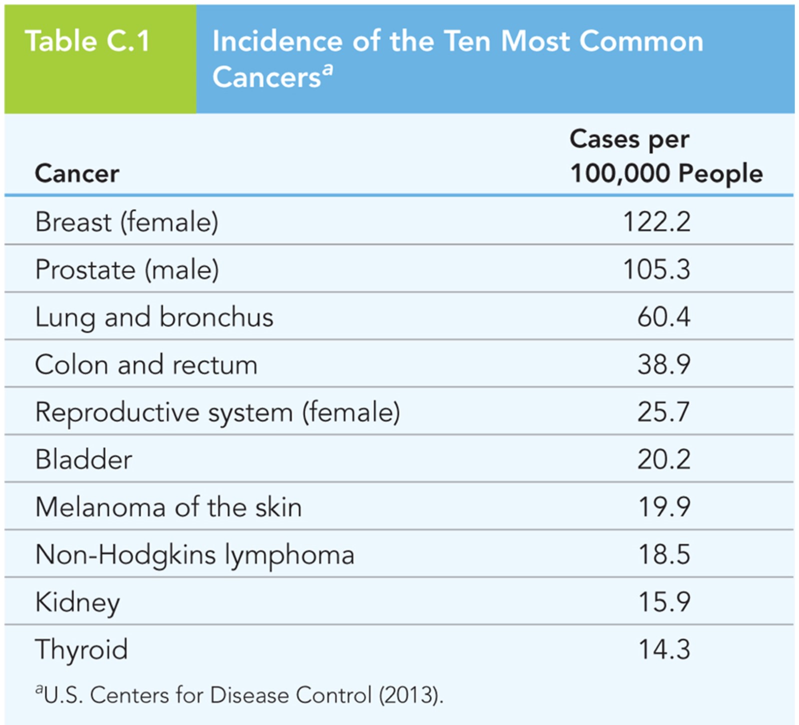 Incidence of the Ten Most Common Cancers