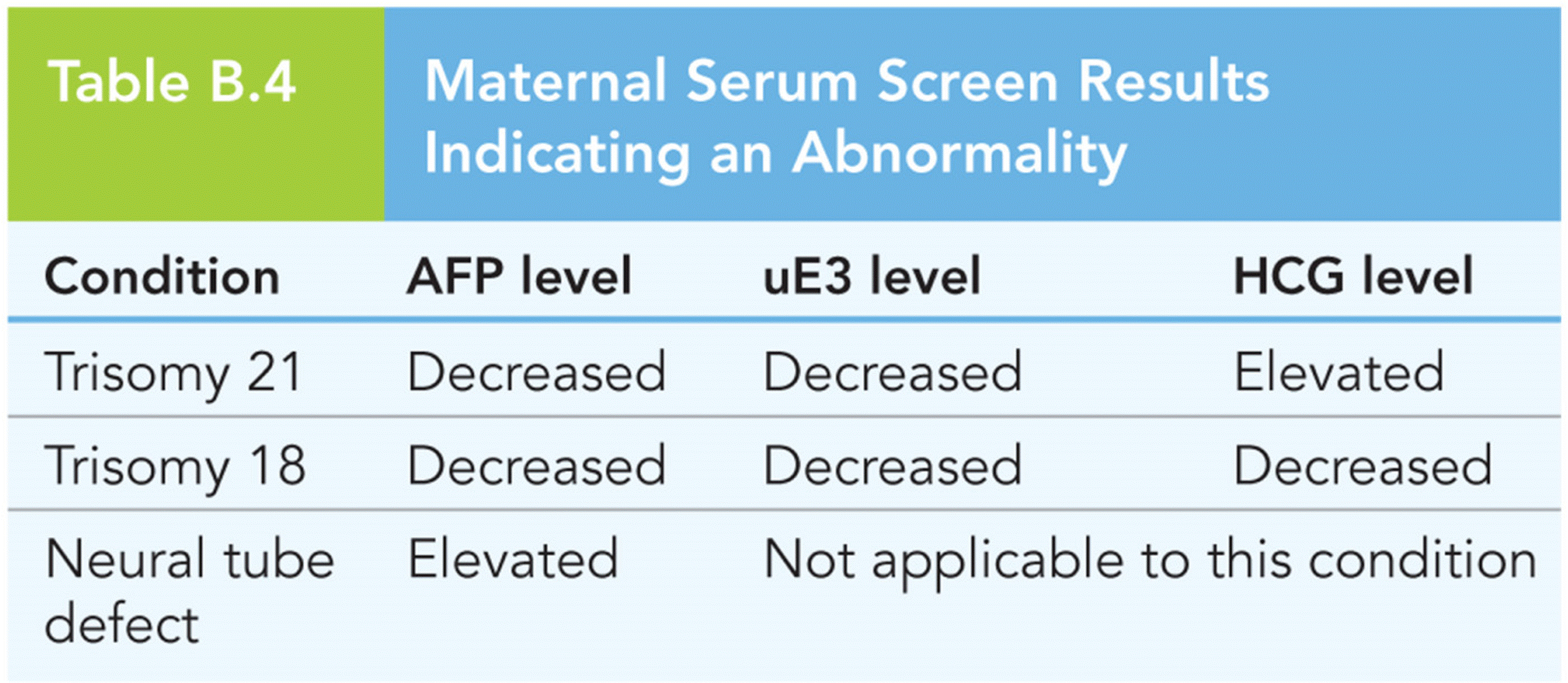 Maternal Serum Screen Results Indicating an Abnormality