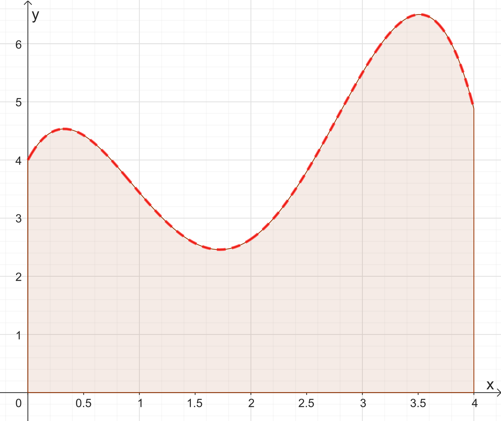 Trapezoidal rule