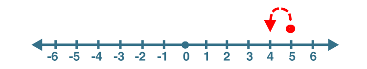 Number line (5 - 1)