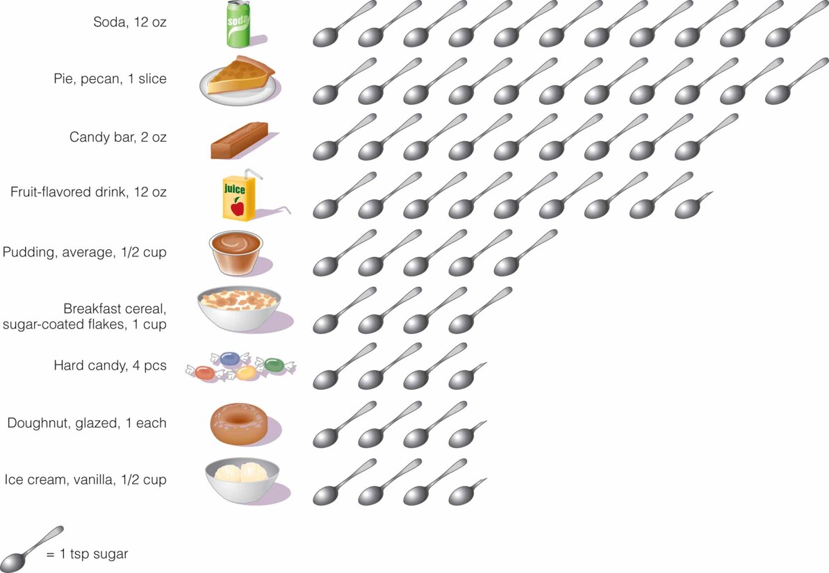 Added Sugar in Common Foods