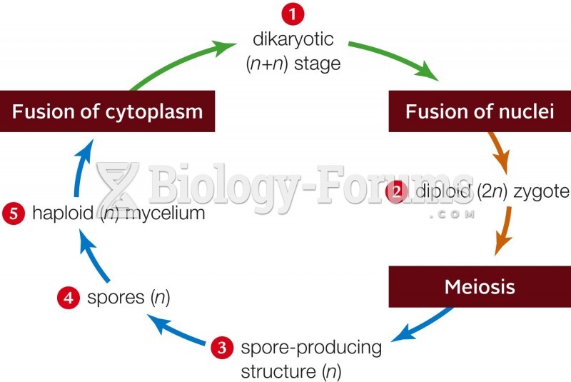 Sexual Phase of the Fungal Life Cycle