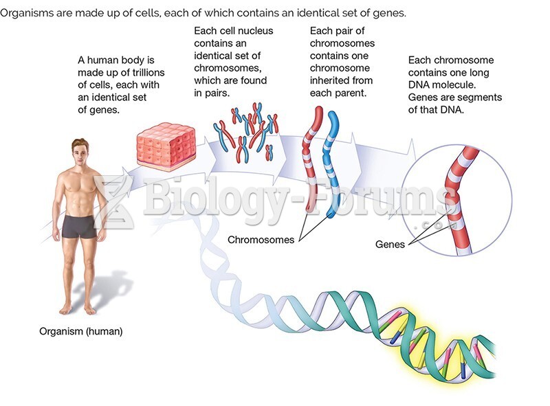 1.6 Organisms are made up of cells, each of which contains an identical set of genes.