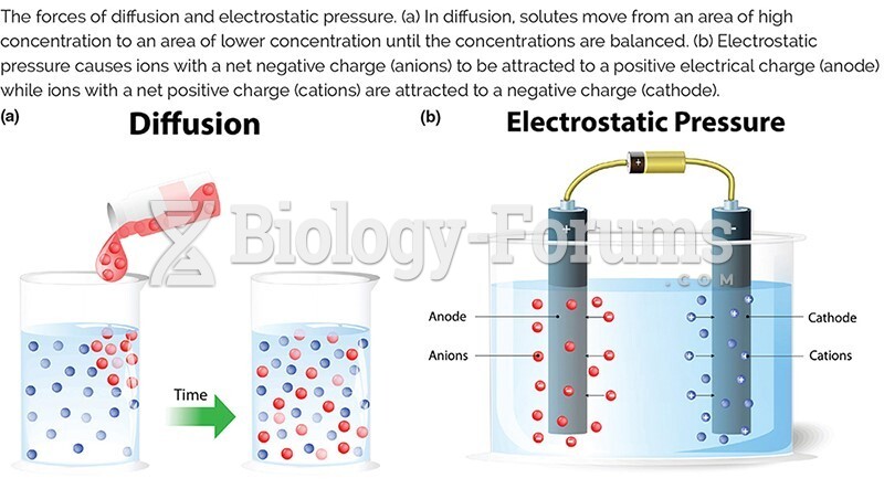 The forces of diffusion and electrostatic pressure. (a) In diffusion, solutes move from an area of h