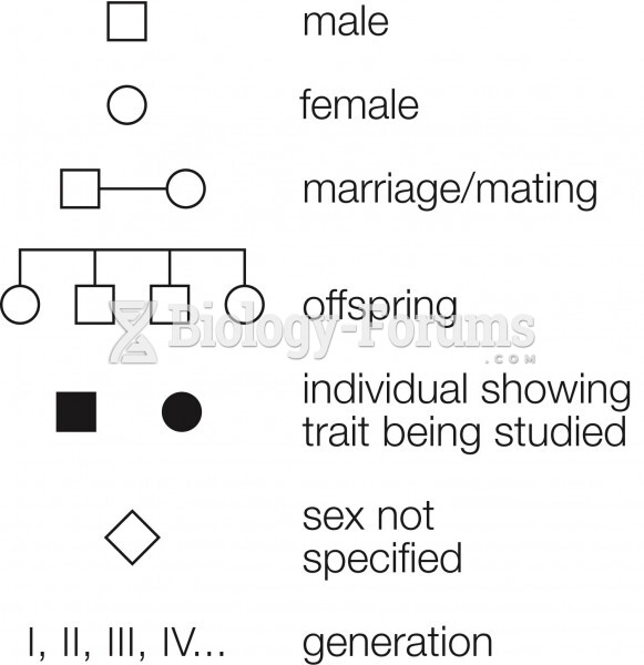 Standard Symbols Used in Pedigrees