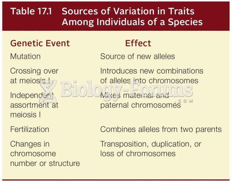 Sources of Variation in Traits Among Individuals of a Species