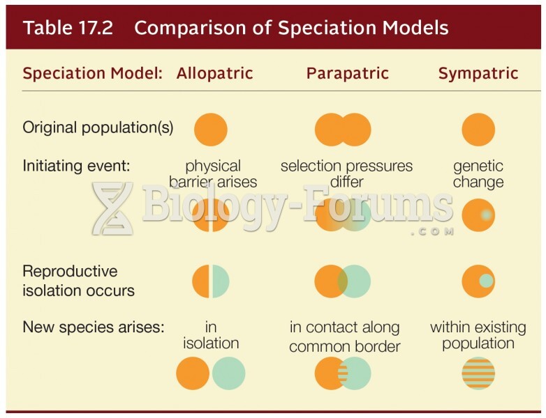 Comparison of Speciation Models