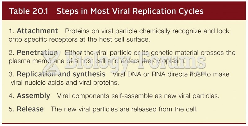 Steps in most viral replication cycles