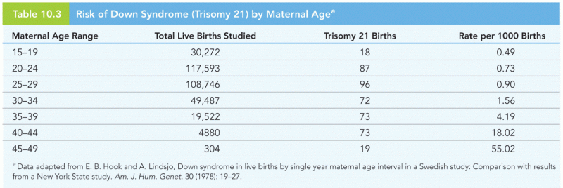 Risk of Down Syndrome (Trisomy 21) by Maternal Age
