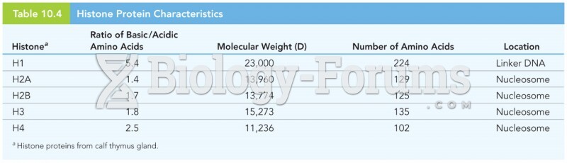 Histone Protein Characteristics