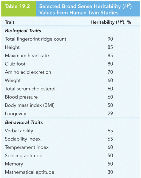 Selected Broad Sense Heritability (H2) Values from Human Twin Studies