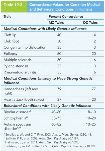 Concordance Values for Common Medicaland Behavioral Conditions in Humans