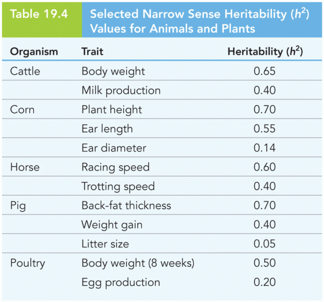 Selected Narrow Sense Heritability (h2) Values for Animals and Plants