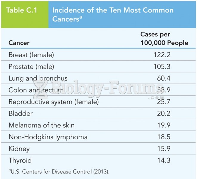 Incidence of the Ten Most Common Cancers