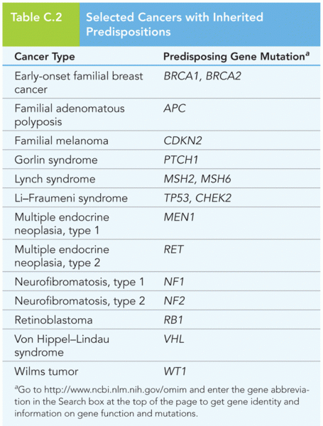Selected Cancers with Inherited Predisposition